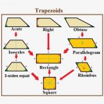 ALL ABOUT TRAPEZOIDS- MEANING, TYPE, FORMULAS, AND PROPERTIES